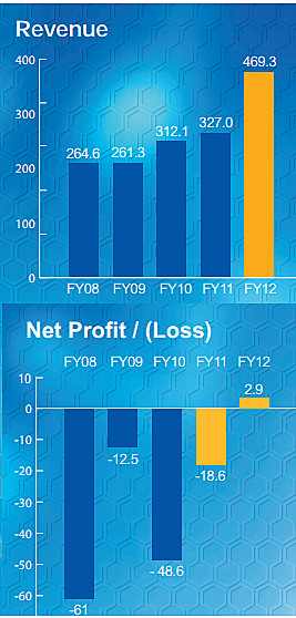 plastoform_rev_profit_3.13