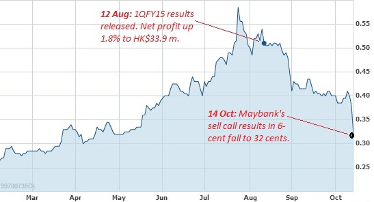 value_sellchart10.14