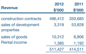 FY12revenue_breakdown