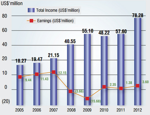 UA_profit.trackrecord.4.13