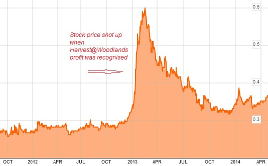 chart4.14