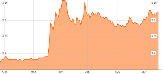 stock-chart-Apr-Oct2013