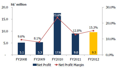 xmh_profit_trend