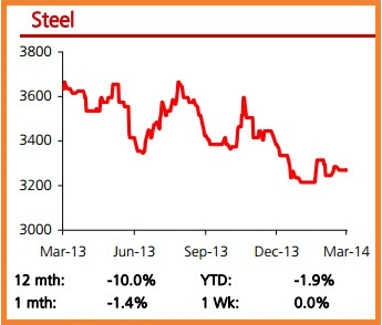 steelprice_3.14