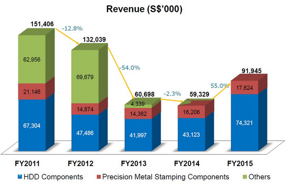 Revenue7.15