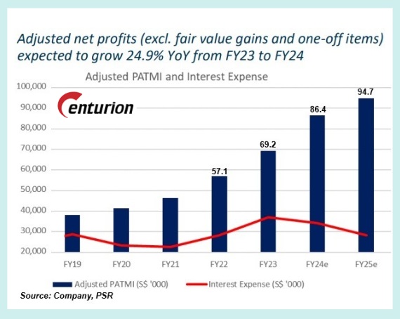 adjustedprofit interest9.24