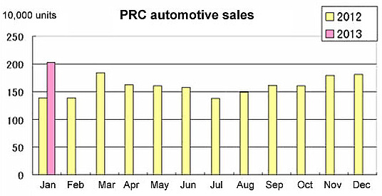 2012-Jan-2013-auto-sales
