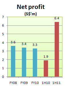 Hafary_chart