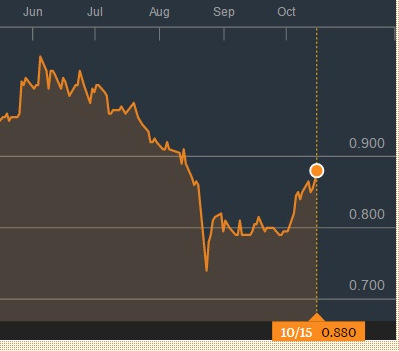 Guoco chart10.15