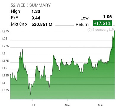 bonvests_chart4.14