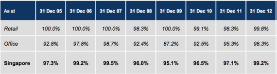 starhill global occupancy1.16