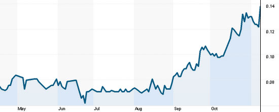 siic-stock-px-Nov2013