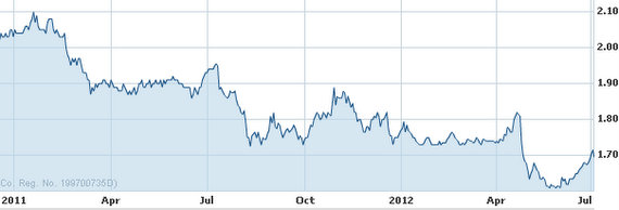 smrt_chart_july12