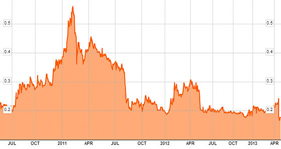 2013Apr22-Sunpower-stkchart