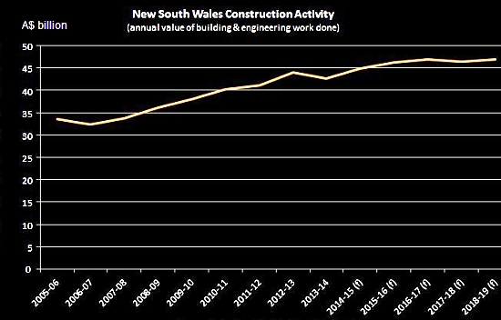 nsw construct 3.2015